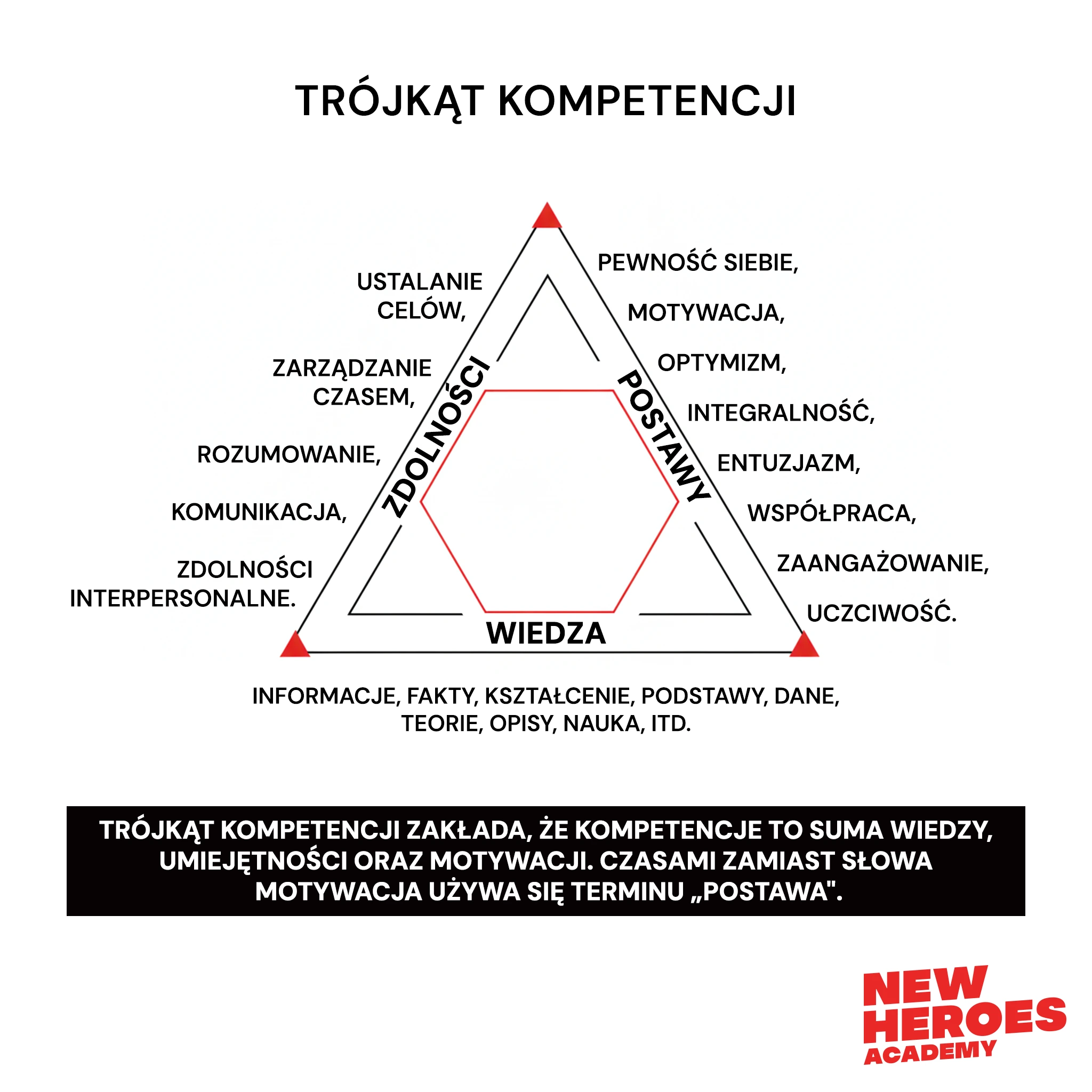 /assets/images/blog/trojkat_kompetencji.webp