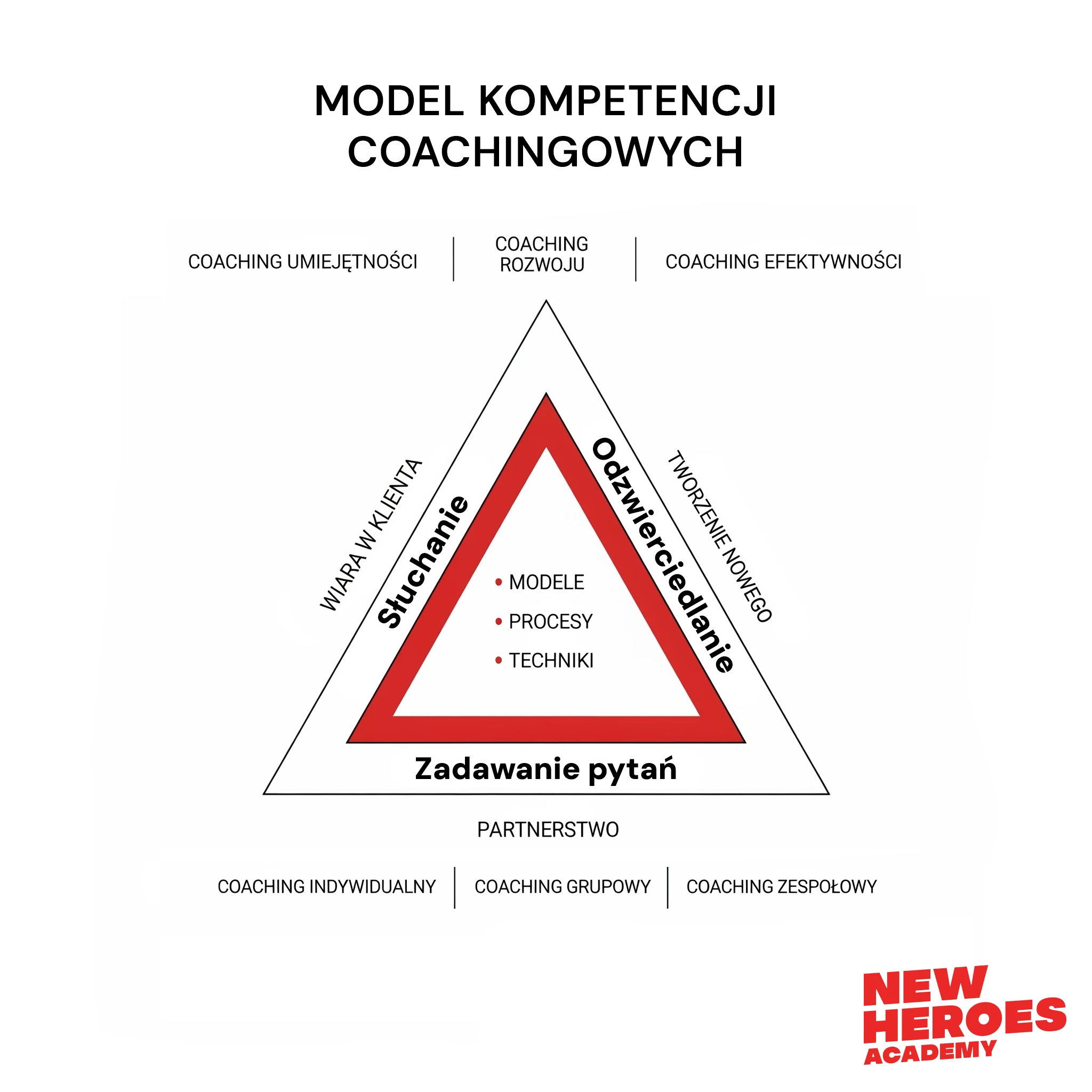 /assets/images/blog/trojkat_kompetencji_coachingowych.webp